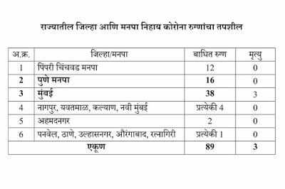 महाराष्ट्रात कोरोनाचा आणखी एक बळी ,  कोरोना बाधित रुग्णांच्या संख्येतही 15 ने वाढ 